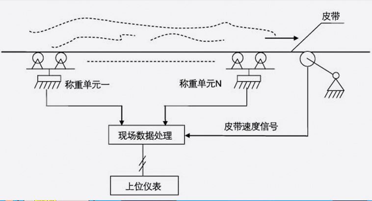 阵列式皮带秤框图