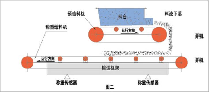 给料机原理