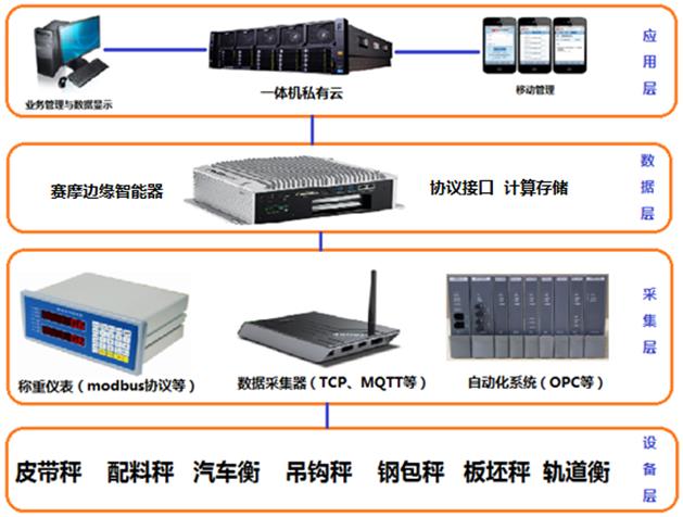 云联智能称重系统