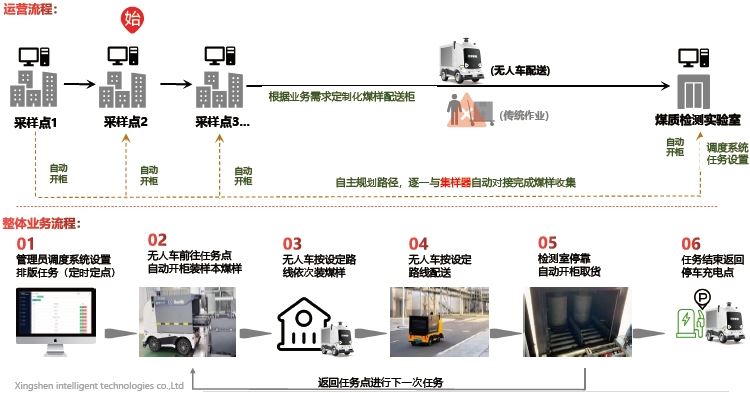 煤样转运